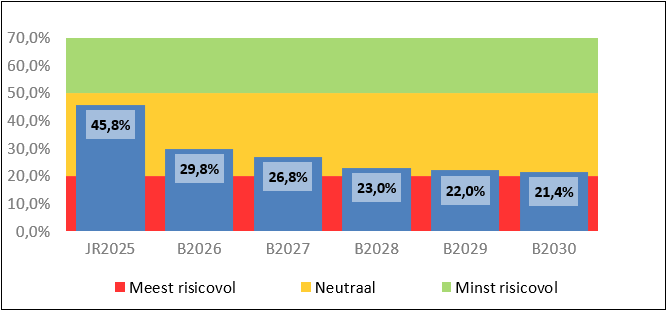 Staafdiagram met vergelijking van de solvabiliteitsratio 2025-2030
